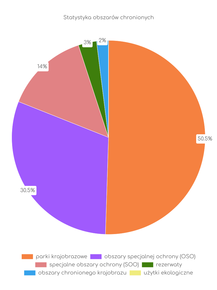 Statystyka obszarów chronionych Dzwoli