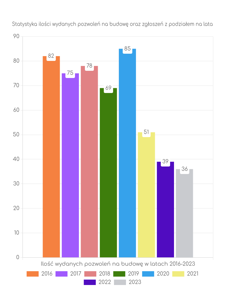 Zestawienie statystyk pozwoleń na budowę w gminie Dzwola